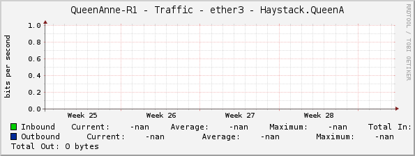 QueenAnne-R1 - Traffic - ether3 - Haystack.QueenA