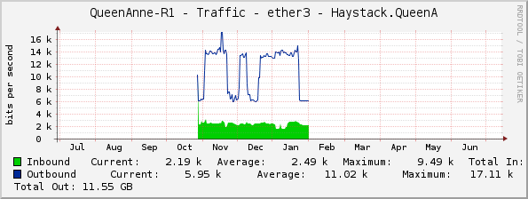 QueenAnne-R1 - Traffic - ether3 - Haystack.QueenA