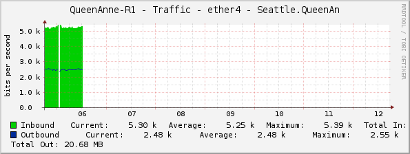 QueenAnne-R1 - Traffic - ether4 - Seattle.QueenAn