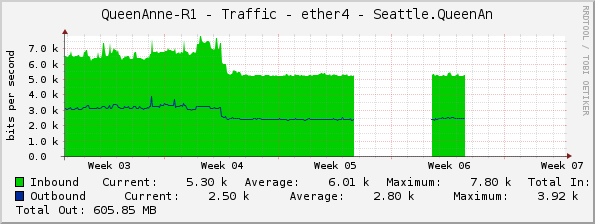 QueenAnne-R1 - Traffic - ether4 - Seattle.QueenAn