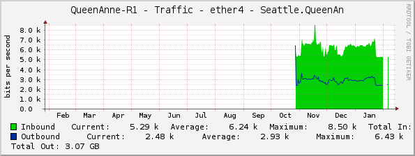 QueenAnne-R1 - Traffic - ether4 - Seattle.QueenAn