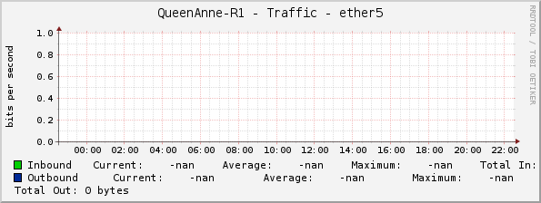 QueenAnne-R1 - Traffic - ether5