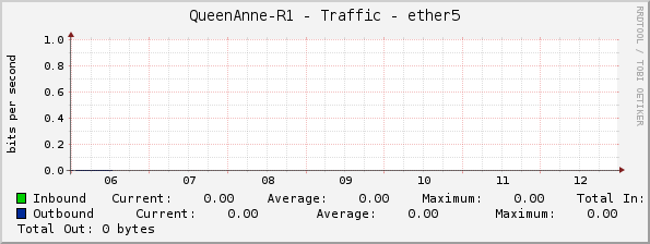 QueenAnne-R1 - Traffic - ether5