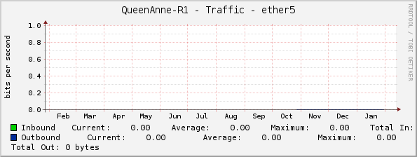 QueenAnne-R1 - Traffic - ether5