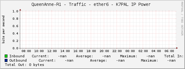 QueenAnne-R1 - Traffic - ether6 - K7PAL IP Power 