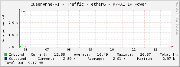 QueenAnne-R1 - Traffic - ether6 - K7PAL IP Power 