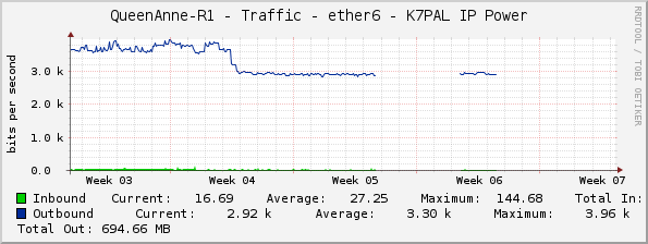 QueenAnne-R1 - Traffic - ether6 - K7PAL IP Power 