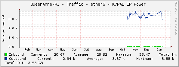 QueenAnne-R1 - Traffic - ether6 - K7PAL IP Power 