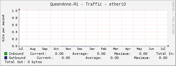 QueenAnne-R1 - Traffic - ether10