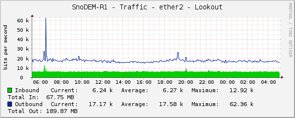 SnoDEM-R1 - Traffic - ether2 - Lookout