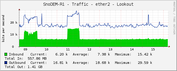 SnoDEM-R1 - Traffic - ether2 - Lookout