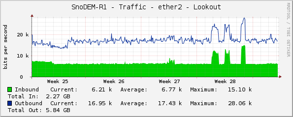 SnoDEM-R1 - Traffic - ether2 - Lookout