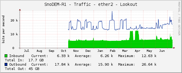 SnoDEM-R1 - Traffic - ether2 - Lookout