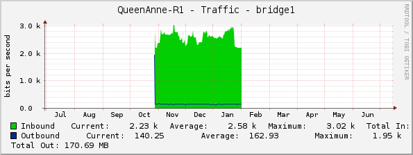 QueenAnne-R1 - Traffic - bridge1