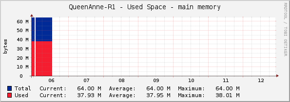 QueenAnne-R1 - Used Space - main memory