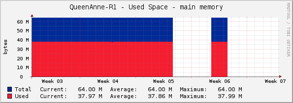 QueenAnne-R1 - Used Space - main memory