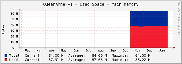 QueenAnne-R1 - Used Space - main memory