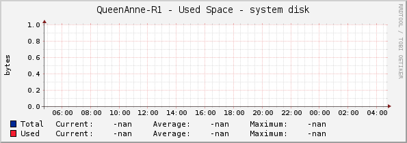 QueenAnne-R1 - Used Space - system disk