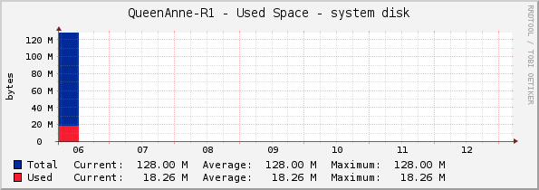 QueenAnne-R1 - Used Space - system disk