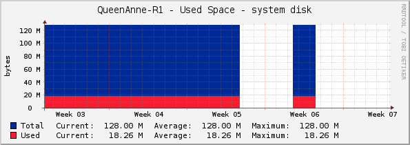 QueenAnne-R1 - Used Space - system disk