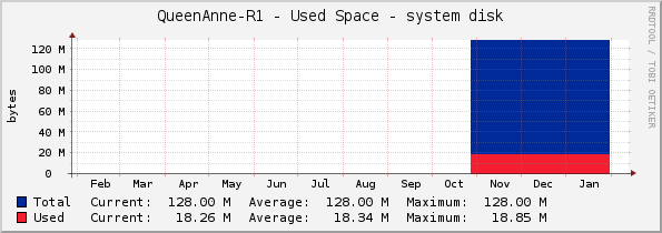 QueenAnne-R1 - Used Space - system disk