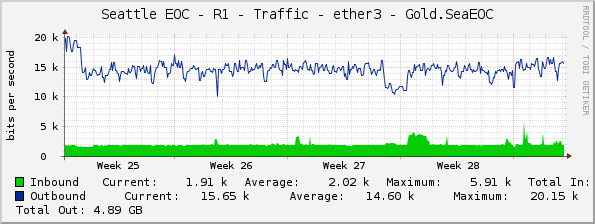 Seattle EOC - R1 - Traffic - ether3 - Gold.SeaEOC