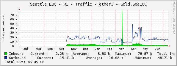 Seattle EOC - R1 - Traffic - ether3 - Gold.SeaEOC