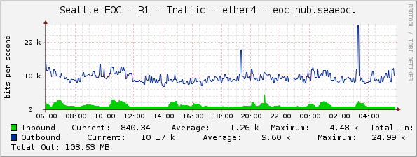 Seattle EOC - R1 - Traffic - ether4 - eoc-hub.seaeoc.