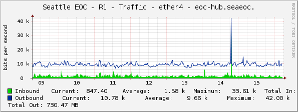 Seattle EOC - R1 - Traffic - ether4 - eoc-hub.seaeoc.