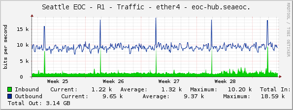 Seattle EOC - R1 - Traffic - ether4 - eoc-hub.seaeoc.