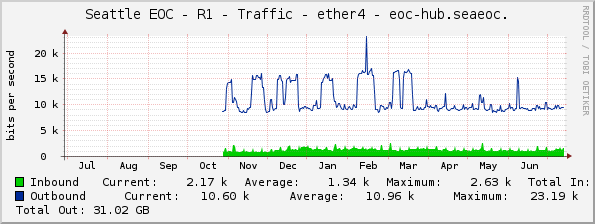 Seattle EOC - R1 - Traffic - ether4 - eoc-hub.seaeoc.