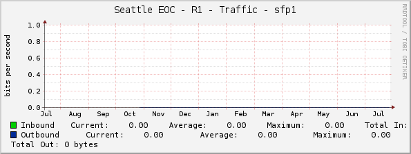 Seattle EOC - R1 - Traffic - sfp1