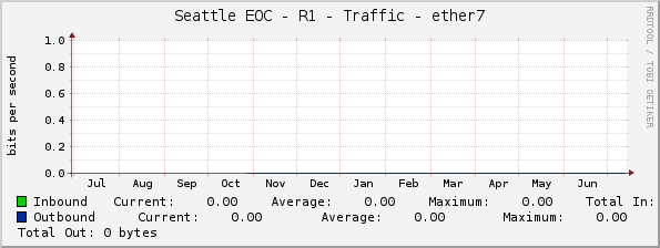 Seattle EOC - R1 - Traffic - ether7