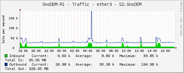 SnoDEM-R1 - Traffic - ether3 - S2.SnoDEM