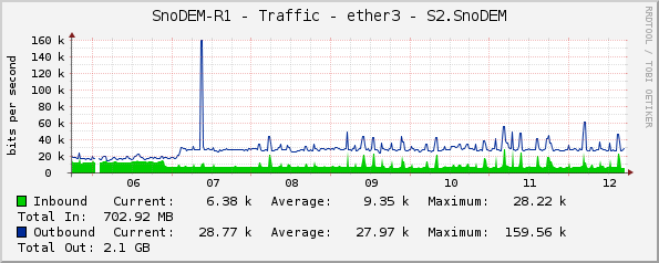 SnoDEM-R1 - Traffic - ether3 - S2.SnoDEM