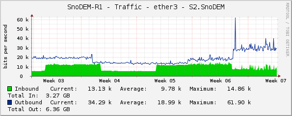 SnoDEM-R1 - Traffic - ether3 - S2.SnoDEM