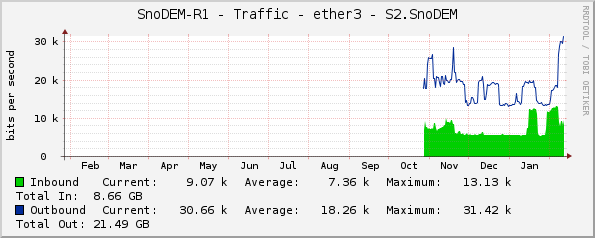 SnoDEM-R1 - Traffic - ether3 - S2.SnoDEM