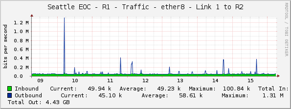 Seattle EOC - R1 - Traffic - ether8 - Link 1 to R2