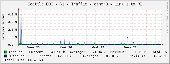 Seattle EOC - R1 - Traffic - ether8 - Link 1 to R2