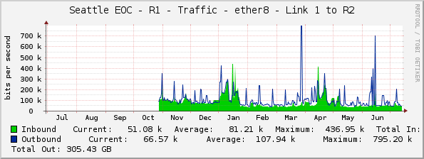 Seattle EOC - R1 - Traffic - ether8 - Link 1 to R2