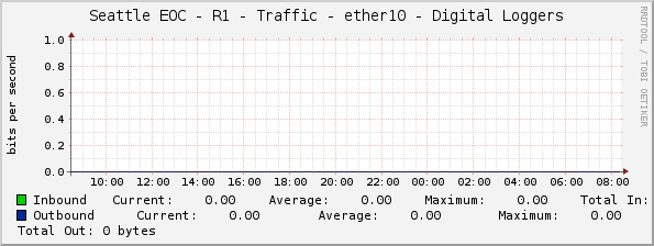 Seattle EOC - R1 - Traffic - ether10 - Digital Loggers