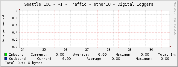 Seattle EOC - R1 - Traffic - ether10 - Digital Loggers