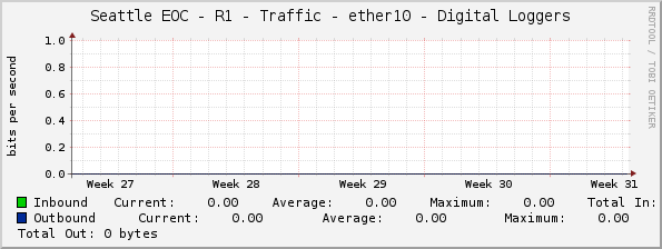 Seattle EOC - R1 - Traffic - ether10 - Digital Loggers