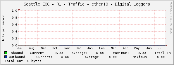 Seattle EOC - R1 - Traffic - ether10 - Digital Loggers