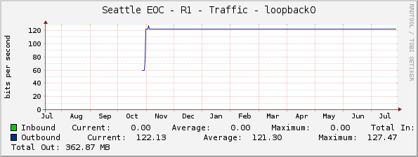 Seattle EOC - R1 - Traffic - loopback0
