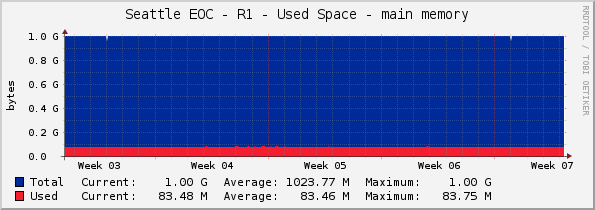 Seattle EOC - R1 - Used Space - main memory