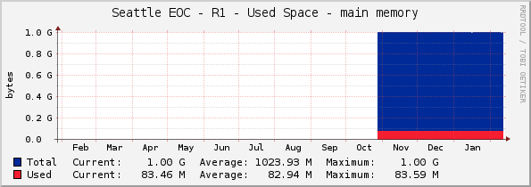 Seattle EOC - R1 - Used Space - main memory