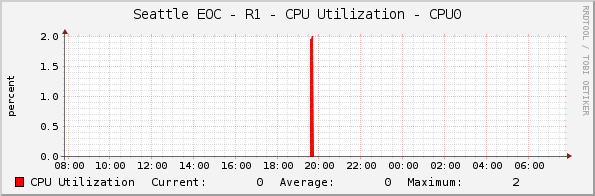 Seattle EOC - R1 - CPU Utilization - CPU0