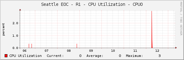 Seattle EOC - R1 - CPU Utilization - CPU0