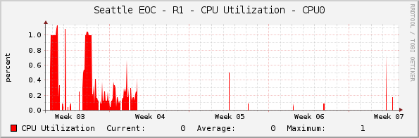 Seattle EOC - R1 - CPU Utilization - CPU0